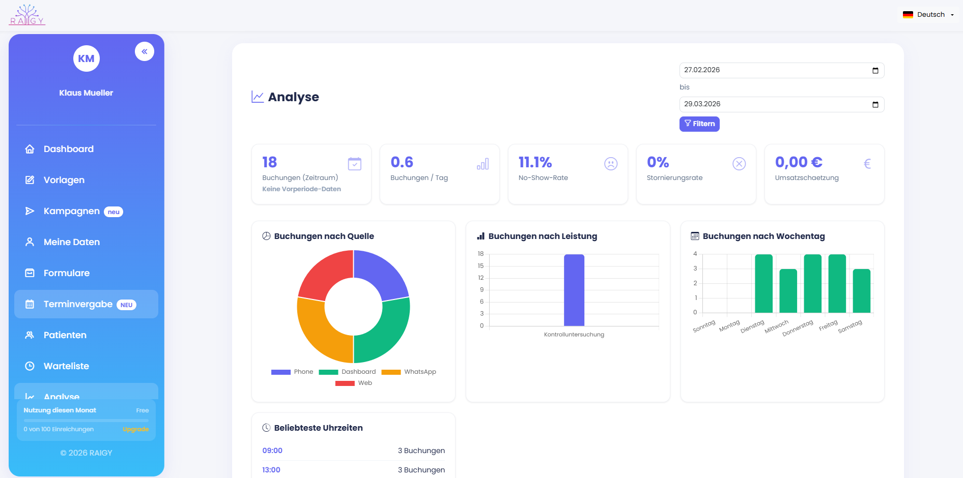 raigy analytics dashboard for medical practices